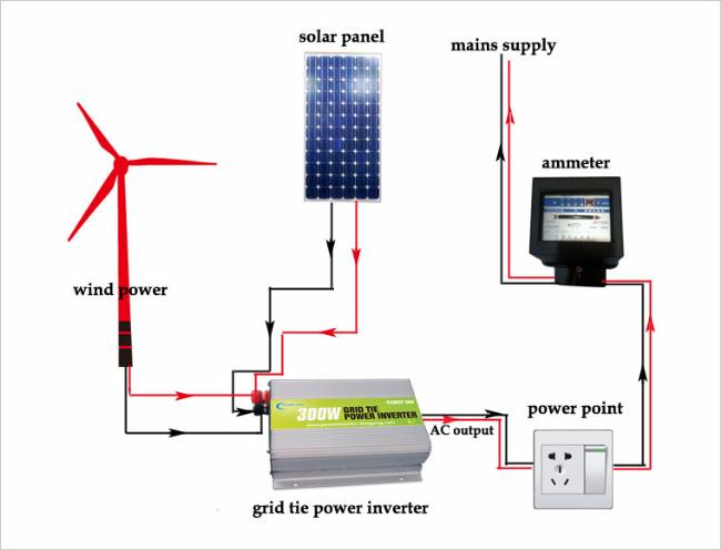 Power Jack 5000w/10000w GRID TIE INVERTER,14VDC 110V AC INVERTER